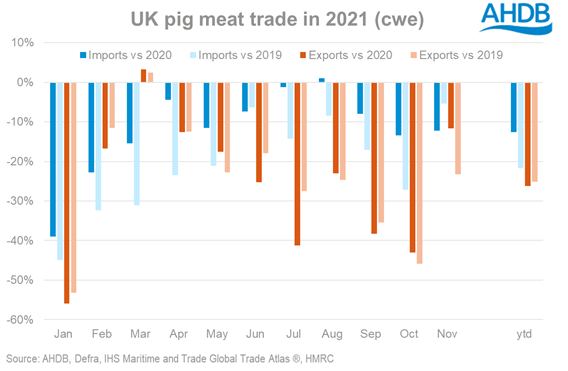 Chart showing year on year change in pork trade