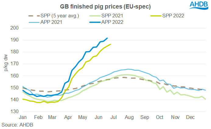 Chart showing GB pig prices