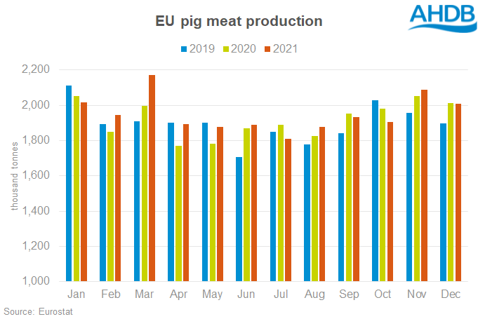 Chart showing Eu pig meat production