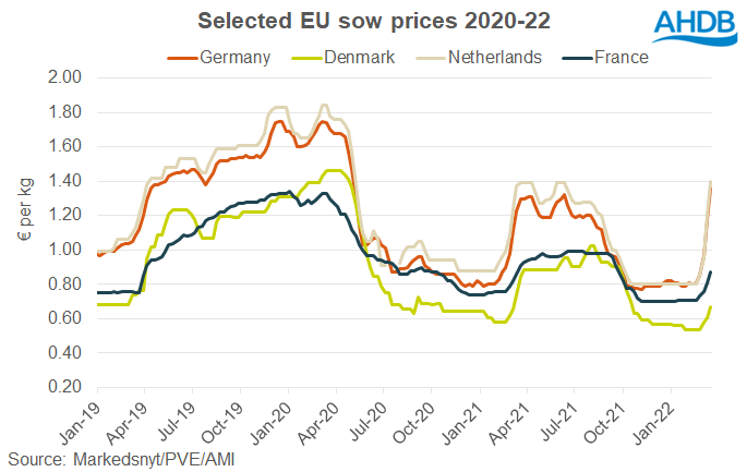 Chart showing EU sow prices
