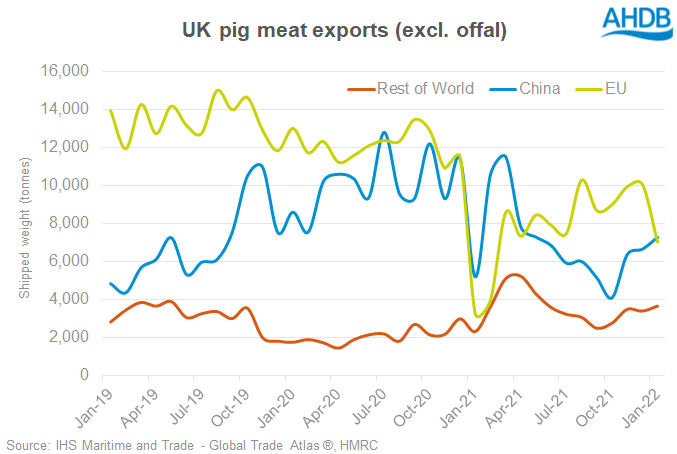 Chart showing UK pig meat exports
