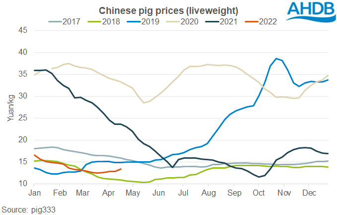 Chart showing Chinese pig prices