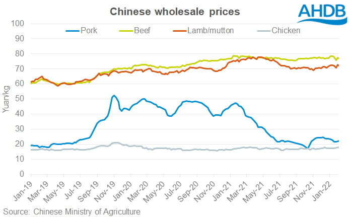 Chart showing Chinese wholesale meat prices