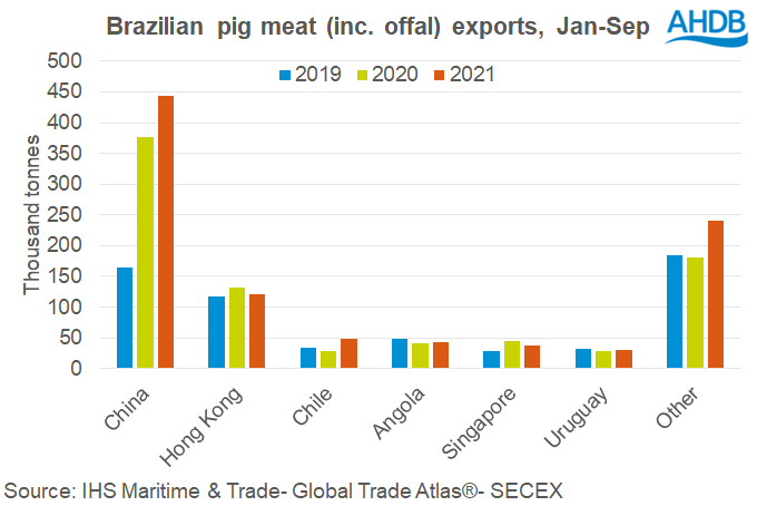 Brazilian pig meat export volumes by destination, January-September, 2019-2021