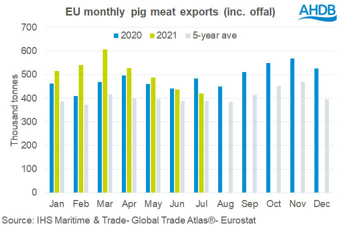 Monthly EU pig meat export volumes, 2020, 2021 and 5-year average