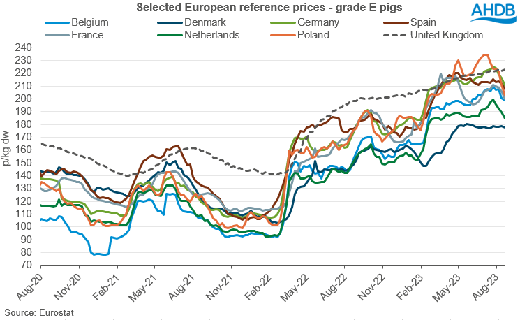 line graph of key eu producers reference prices