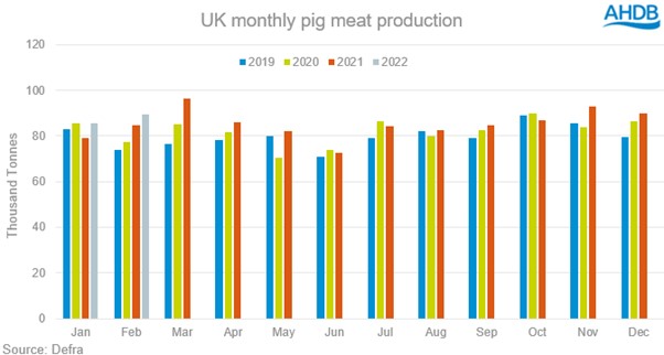 chart showing pig meat production up to feb22