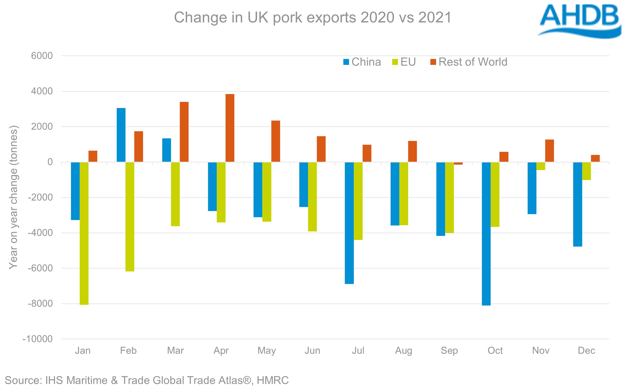 2021 change in pork exports