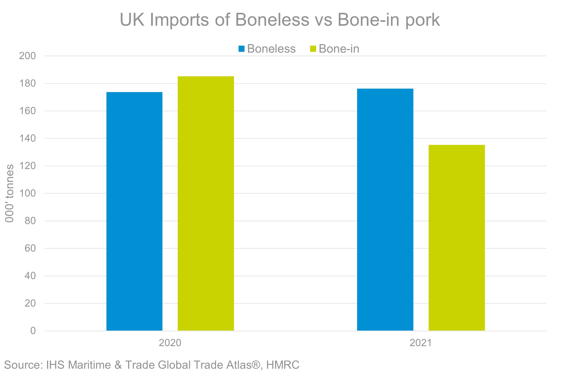 2021 boneless vs bone in pork trade