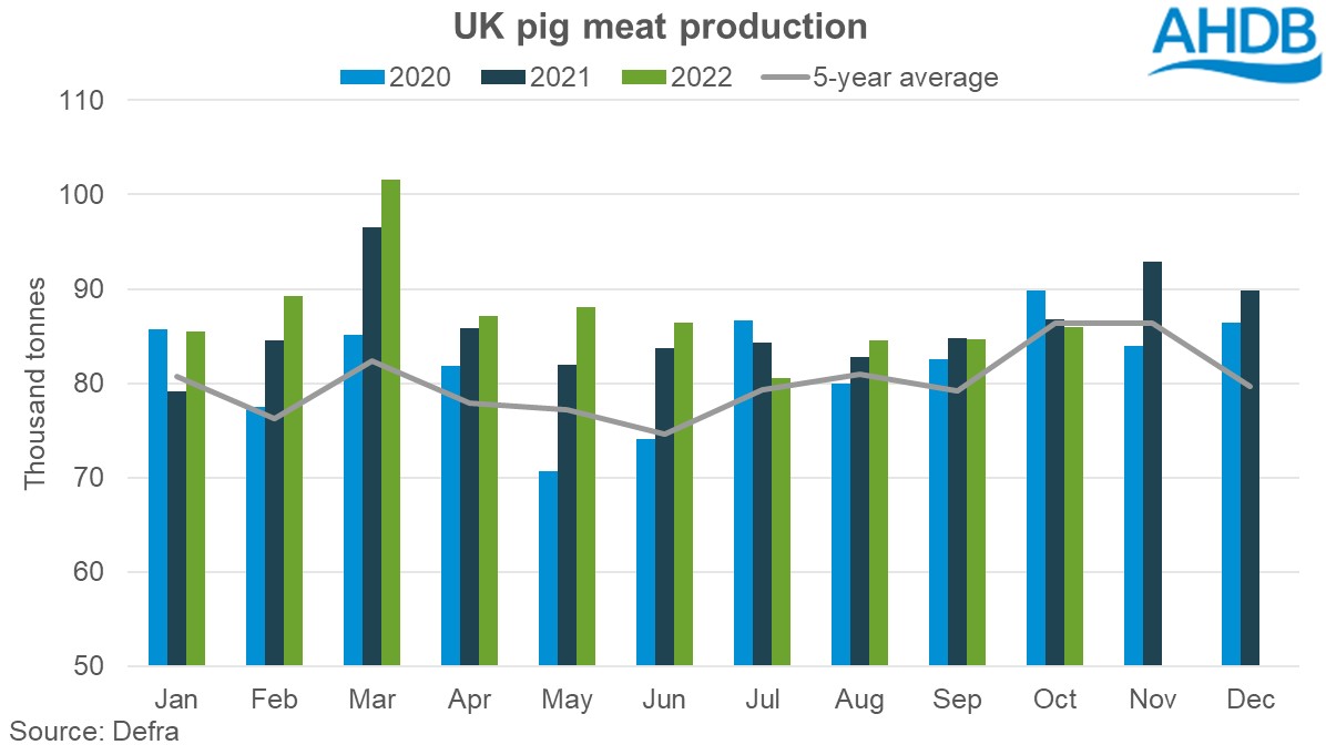 Graph of UK pig meat production