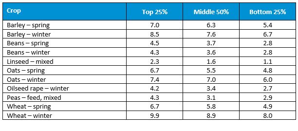 Farmbench results: past, present and future | The Farming Forum