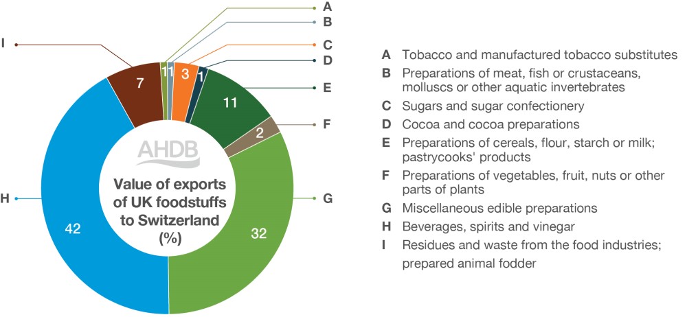 Trade between the UK and Switzerland at a glance | AHDB