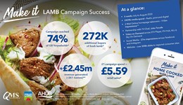 Lamb revenue boosted by almost £2.5m thanks to nationwide campaign